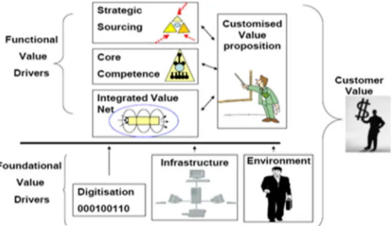 Figure 4. Virtual value creation model (Source: Hales, 2005). 