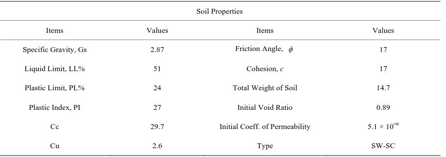 Table 1. Properties of soil mixture used for the experiments. 