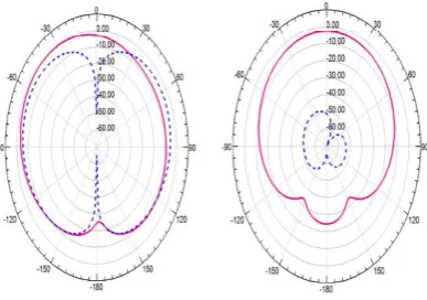 Figure 8. From these patterns it is clear that a broad E-plane beamwidths can be obtained at the frequencies of interest