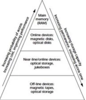 Fig. 2: A hierarchically storage for multimedia database 