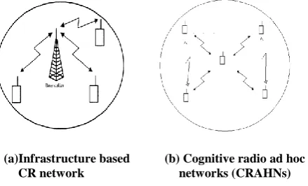 Fig 1 : Types of network: (a) infrastructure based CRN  and (b) CRAHN. 