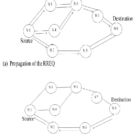 Fig 2:  Routing protocols for cognitive radio networks 