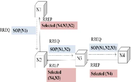 Fig 5: Load balancing scheme in local coordination-based routing. 