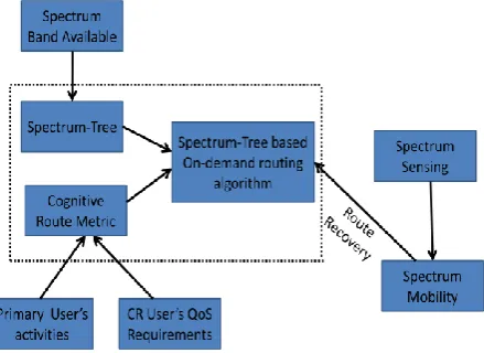 Fig 6:  STOD-RP framework 