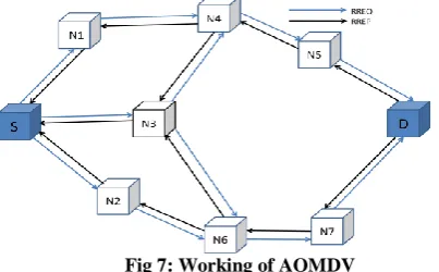 Fig 7: Working of AOMDV 