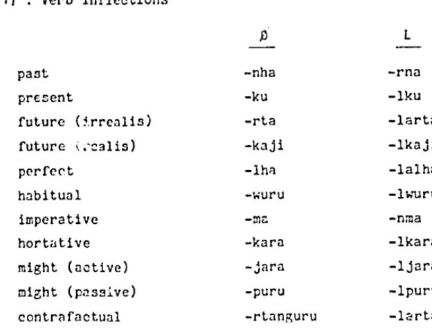 Table 17 : Verb Inflections 