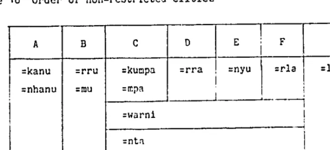 Table 18 Order of non-restricted clitics 