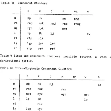Table 4: Inter-Morphemic Consonant Clusters 