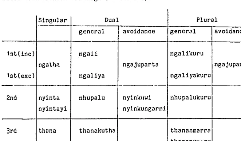 Table 10 Pronoun Paradigm (Nominative) 