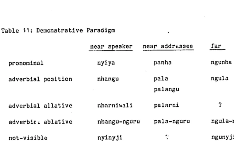 Table 11: Demonstrative Paradigm 