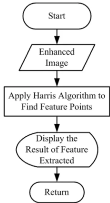 Figure 4. Flowchart of the Feature Extraction Algorithm.  2.4. Classification 