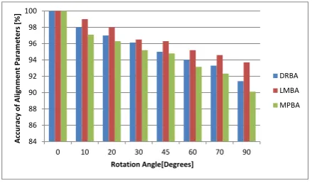 Fig. 1: Performance comparison with the amount of rotation.