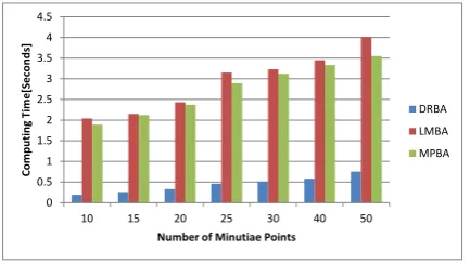 Fig. 4: Average computing time.