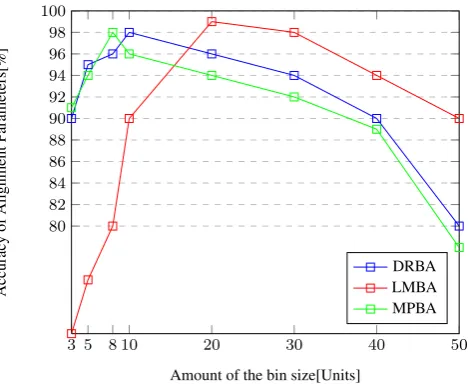 Table 1. : Average performance in memory, computing time and accuracy.