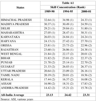 Table A1 Skill Concentration (Rank) 