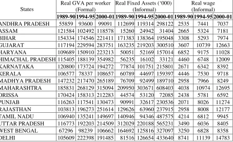 Table A2:  State-wise Real GVA/worker, Real Fixed Assets and Real Wage (Informal)    