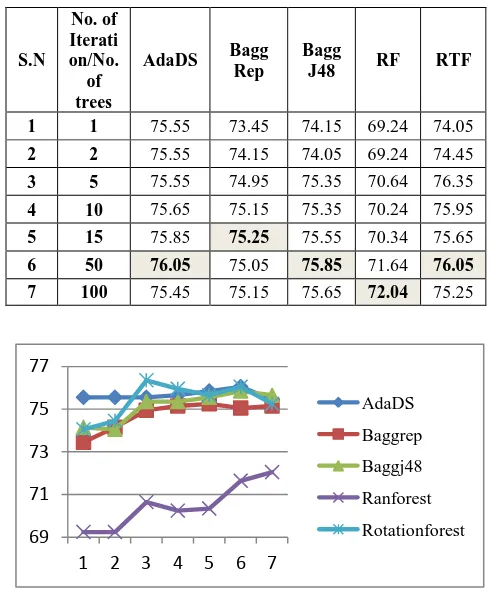 Table 2: Accuracy of Ensembles in percentage 