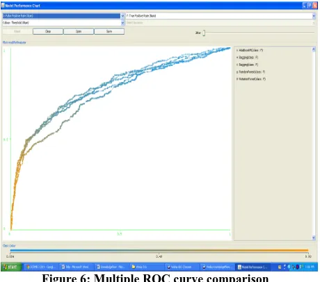 Figure 6: Multiple ROC curve comparison 