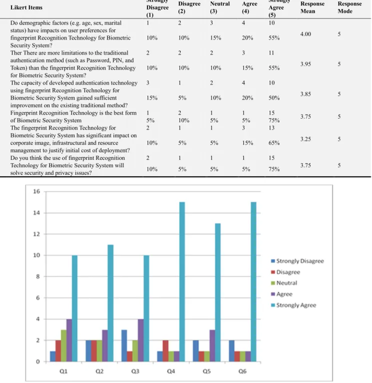 Table 1. Data Analysis of the Administered Questionnaire.  Q  Likert Items  Strongly Disagree  (1)  Disagree (2)  Neutral (3)  Agree (4)  Strongly Agree (5)  Response Mean  Response Mode  Q1 