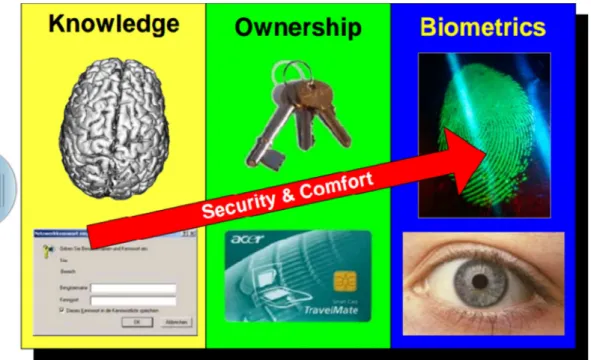 Figure 1. Increase in security and comfort. 