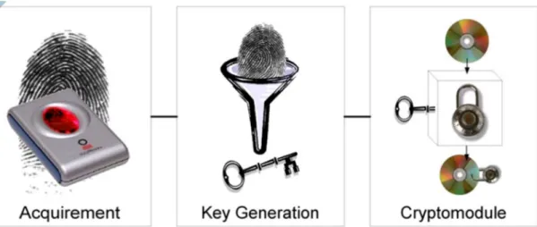 Figure 6. Three main phase of the Biometric Security System. 