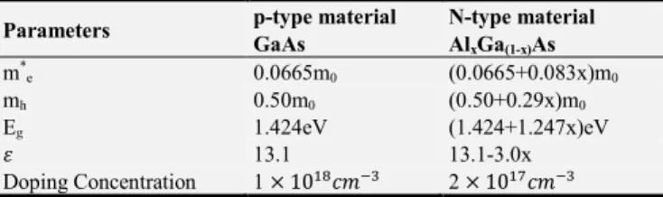 Table  1.  Parameters  For  Calculating  Energy  Band  Diagram  of  GaAs  Heterojunction