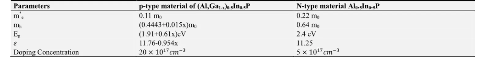 Table 3. Parameters For Calculating Energy Band Diagram of AlGaInP Heterojunction.