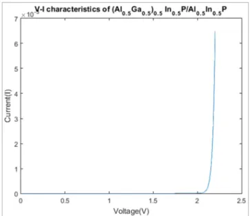 Figure  3.  Voltage-Current  Characteristic  of  (Al 0.5 Ga 0.5 ) 0.5 In 0.5 P  /  Al 0 