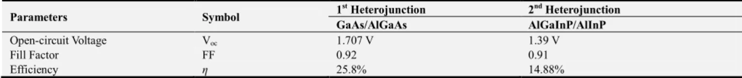 Table 5. Comparison between GaAs heterojunction and AlGaInP heterojunction. 