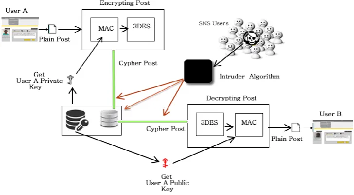 Figure 1: User-to-User Encrypted post model 