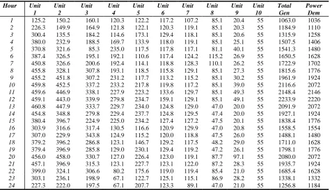 Figure 3: Variation of costs of the best 3 dynamic approaches, in the entire dispatch on the 10-unit problem 