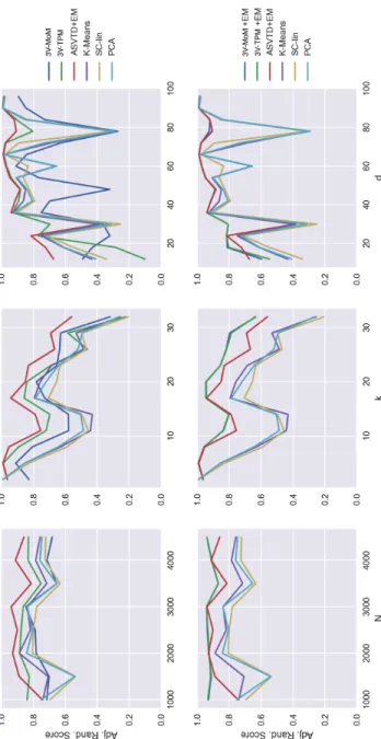 Figure 4.1: Adjusted Rand Index of the compared methods, when EM is not used after the multi-view methods (top three figures) and when is used (bottom three figures).