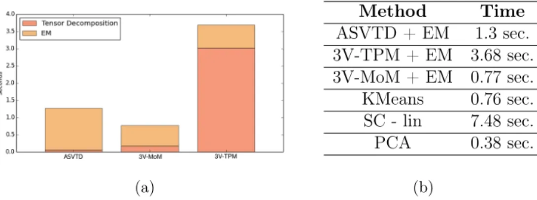 Figure 4.2: The average clustering time spent for each method.