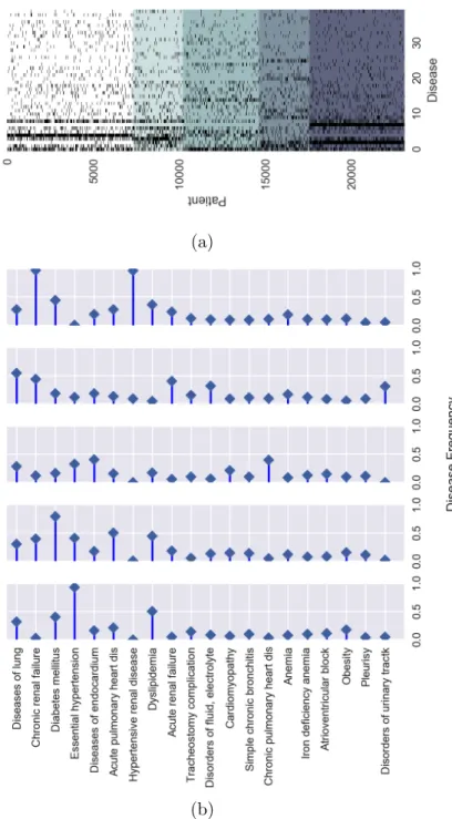 Figure 4.3: 4.3b Disease-frequency chart for the Heart Failure dataset. 4.3a The corresponding heatmap