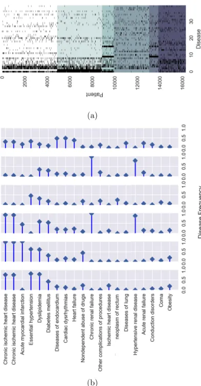 Figure 4.4: 4.4b Disease-frequency chart for the Tertiarism dataset. 4.4a The corresponding heatmap.
