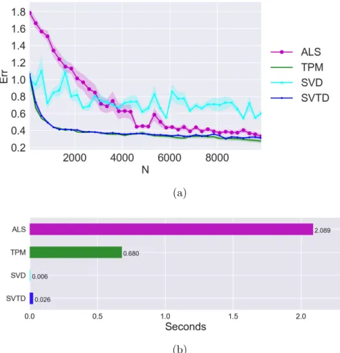 Figure 2.1: In Figure 2.1b the average running times are represented. Figure 2.1a contains the analysis of the learning accuracy; the x−axis represents the size of the synthetic dataset while the y−axis is Err, the reconstruction error for the various test