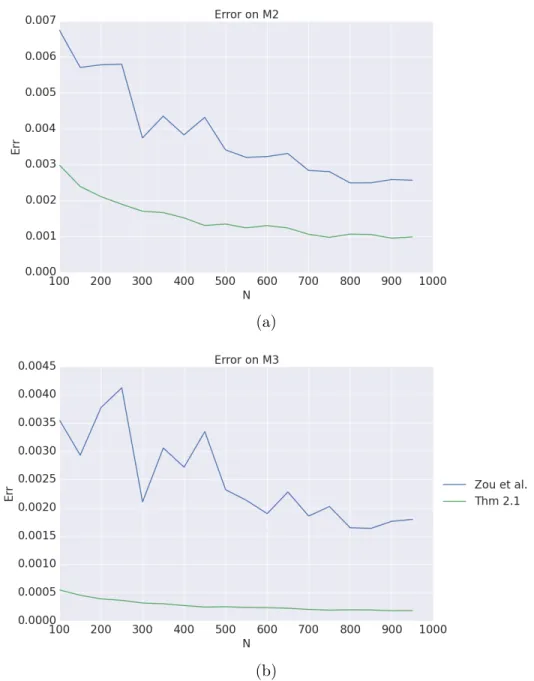 Figure 3.1: The x−axis of the figures represents the sizes of the synthetic text corpora, while the y−axis is Err 2 for the top chart and Err 3 for the bottom chart