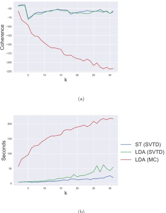 Figure 3.2: Figure 3.2a contains the topic coherence of a single-topic model and an LDA learned with method of moments (resp