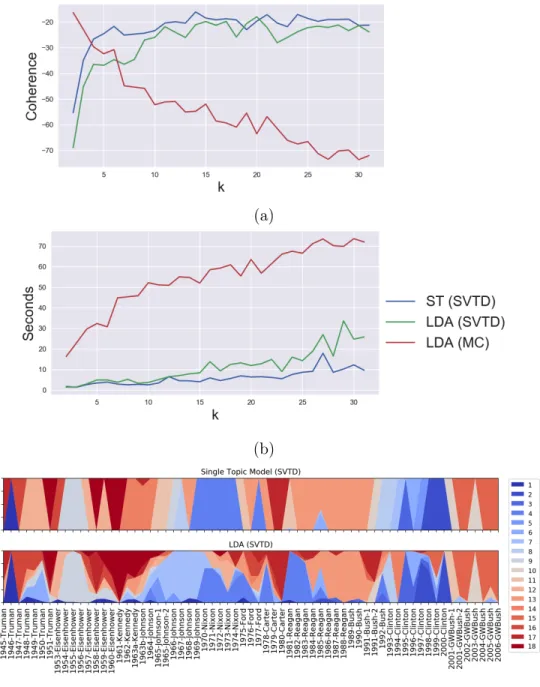 Figure 3.4: Figure 3.4a: the topic coherence of a single-topic model and an LDA learned with method of moments, and an LDA learned with MCMC, in function of the number of topics k; Figure 3.4b: an analysis of the running times