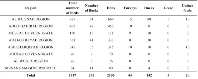 Table 1: The number of flocks, and birds of each poultry species, sampled in eight regions of
