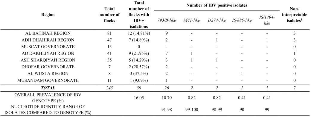 Table 2: Prevalence of identified genotypes within each sampled region from 39 IBV positive isolates.