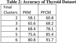 Table 2: Accuracy of Thyroid Dataset 