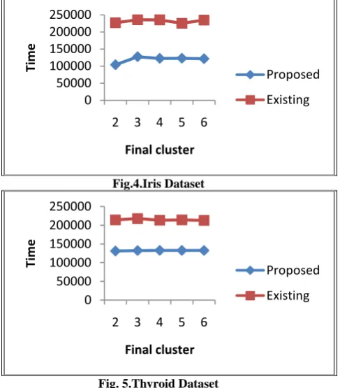 Fig.4.Iris Dataset 