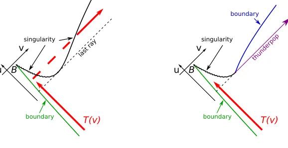 Figure 1. Left panel: the spacetime for the solution of Eq. (6). Red arrows schematically depict thewave packets reﬂecting from the regular timelike boundary (green)
