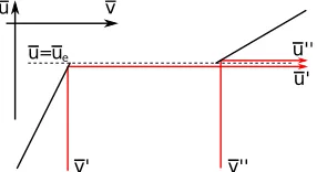 Figure 2. Thunderbolt arises due to sudden jump of the boundary across the null ray ¯u = ¯ue.