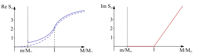 Figure 4. Real (blue) and imaginary (red) parts of the total action (18) atinterval m = Mcr/3 as functions ofM