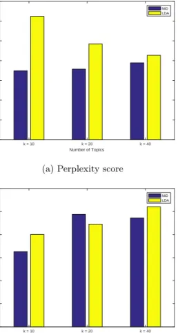 Figure 5: Perplexity and PMI score for the NYtimes dataset across different number of topics