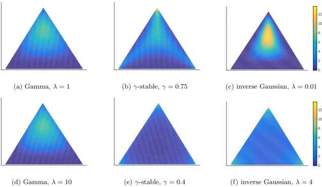Figure 2: Heat map of the pdf of three examples of the NID class that have closed form with respect to their parameters