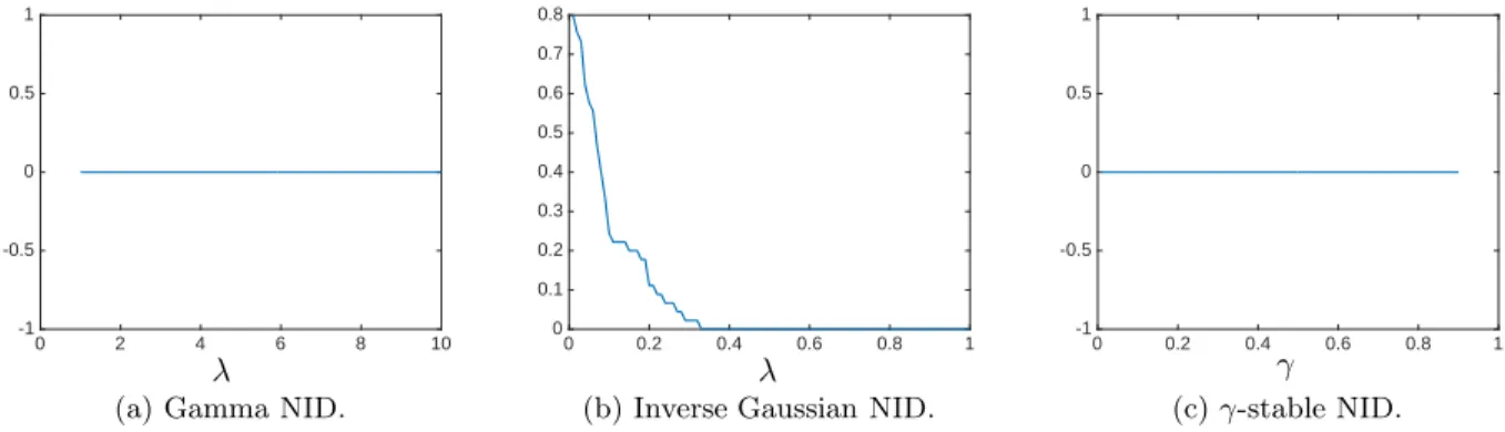 Figure 3: Proportion of positively correlated elements of special cases of an NID distribution with 10 el- el-ements with respect to the parameter of the Laplace exponent for a fixed randomly drawn vector α = [0.77, 0.70, 0.97, 0.46, 0.02, 0.44, 0.90, 0.33