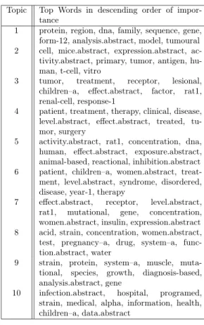 Table 1: Top 10 Words for Pubmed, K = 10